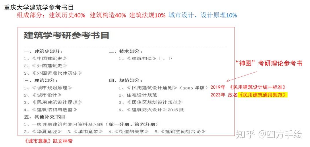 院校解析|2025重庆大学建筑考研考研指南&新形势(附历年真题汇总) - 知乎
