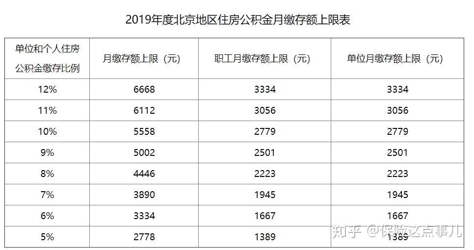 我们再说,住房公积金,它的缴纳比例是5