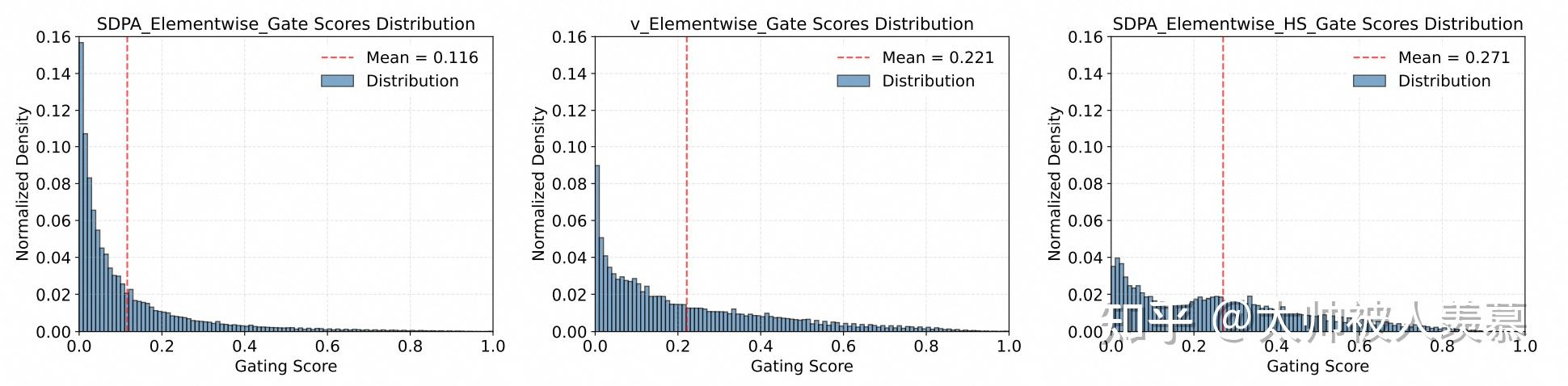 [NeurIPS 2025] Gated Attention：大模型注意力机制的新突破 - 知乎