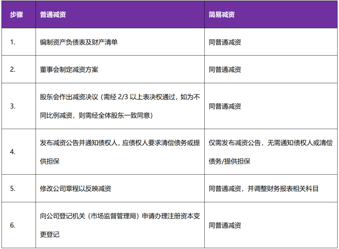 公司减资快问快答：普通减资与简易减资 大成·实践指南 知乎 