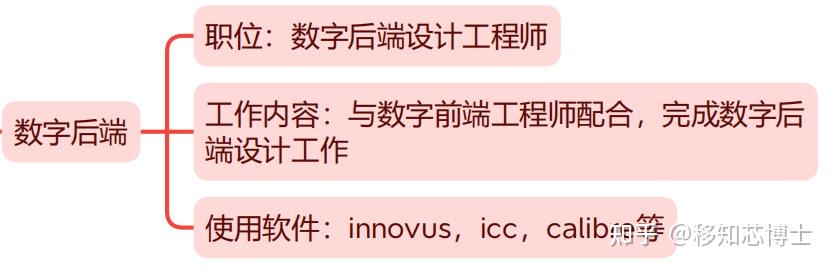 零基础入行IC，选模拟版图还是数字后端？ - 知乎