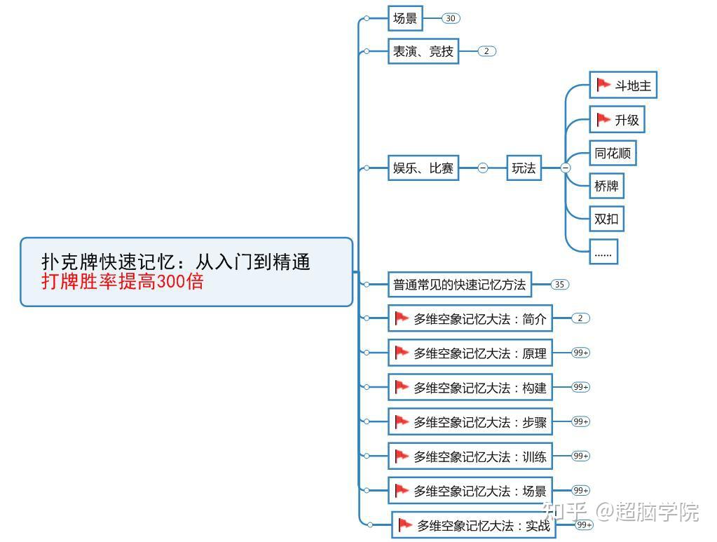 扑克牌快速记忆：从入门到精通，打牌胜率提高300倍- 知乎