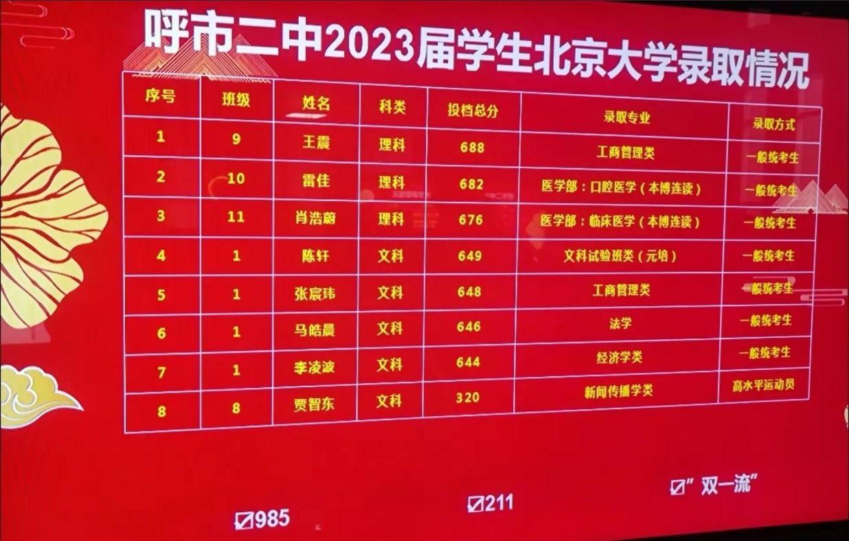 山西2031高考分数线_山西高考分数线202年公布_2023年山西理科高考分数线