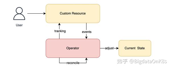 Flink On K8s实践1:Flink Kubernetes Operator介绍 - 知乎