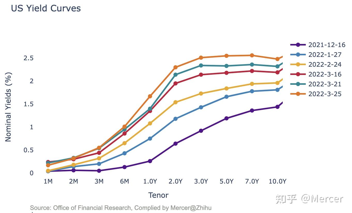 关于倒挂的美债收益率曲线- 知乎
