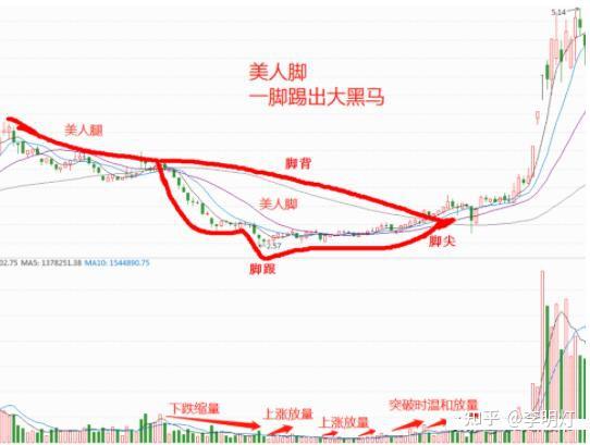 中国股市一旦学会美人脚形态涨停板一抓一个准