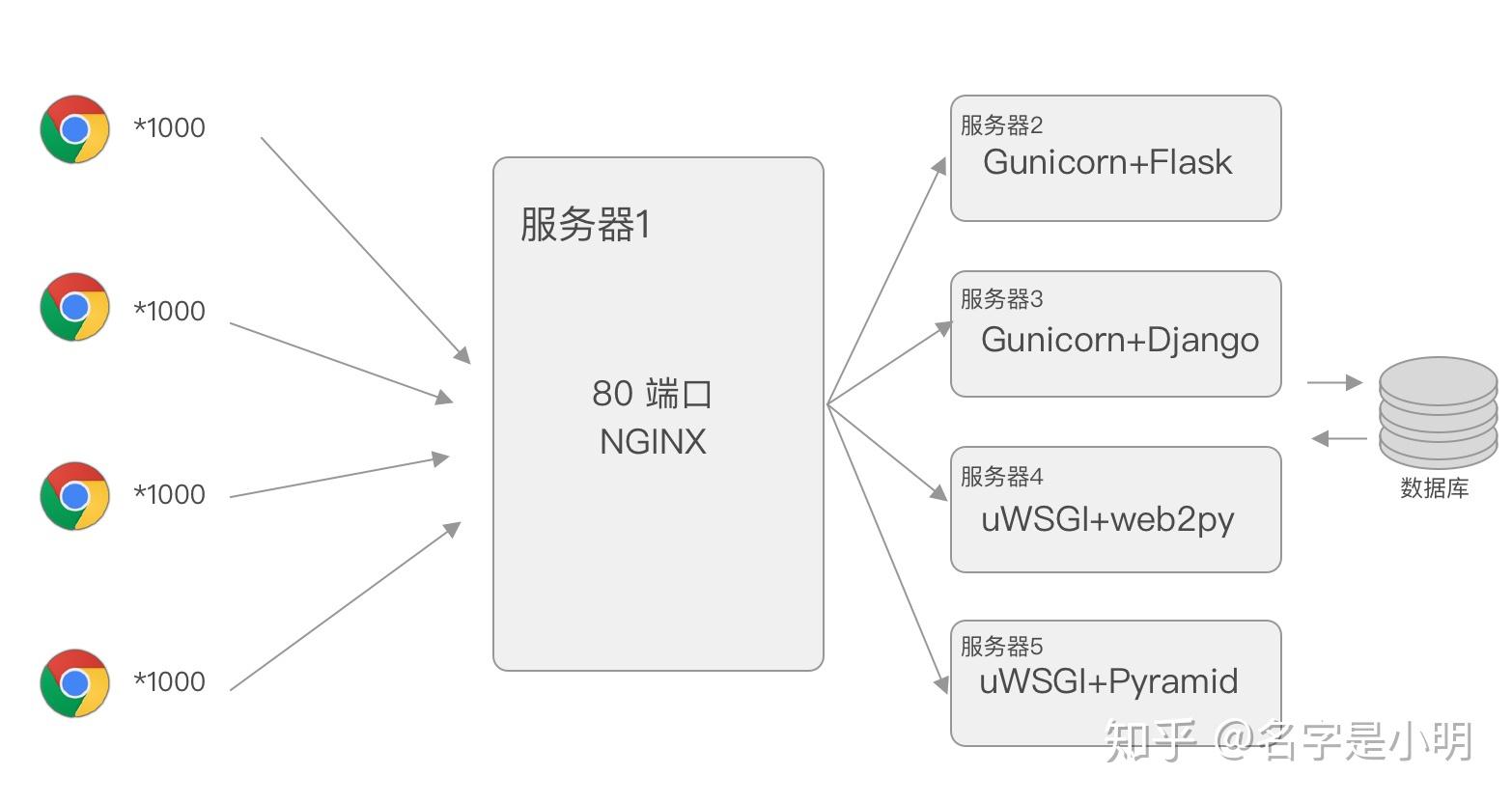 尝试理解Flask源码 之 搞懂WSGI协议 知乎