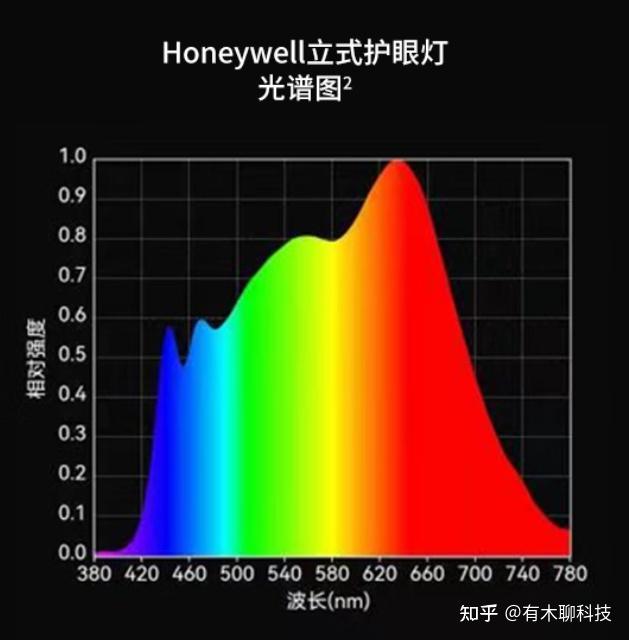 霍尼韦尔护眼路灯实测,护眼还是智商税? - 知乎
