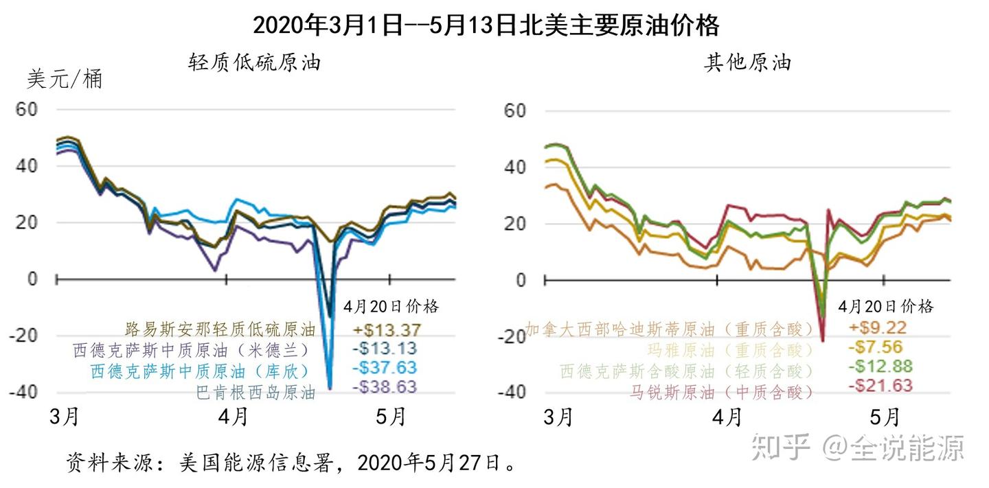 4月20日-37.63美元/桶油价前后的北美市场原油价格- 知乎
