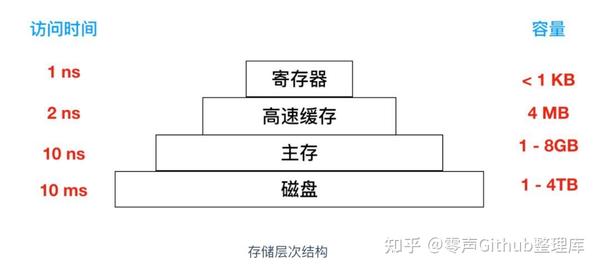 CPU的内存与存储器有何不同？  第1张