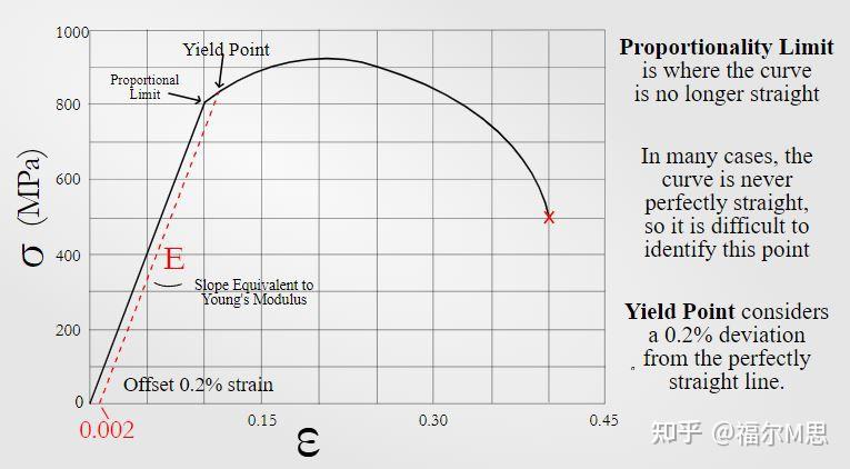 《如何检测材料力学性能？》系列5：屈服与屈服强度 知乎 6396