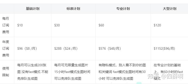 2024年midjourney 付费订阅流程 Midjourney 各版本介绍，使用虚拟信用卡支付买midjourney流程指南 知乎