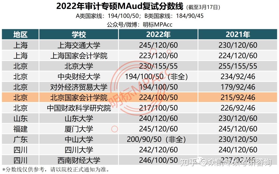 華師大mpacc複試線降11分浙大mpacc發佈複試名單及複試通知附22年考研