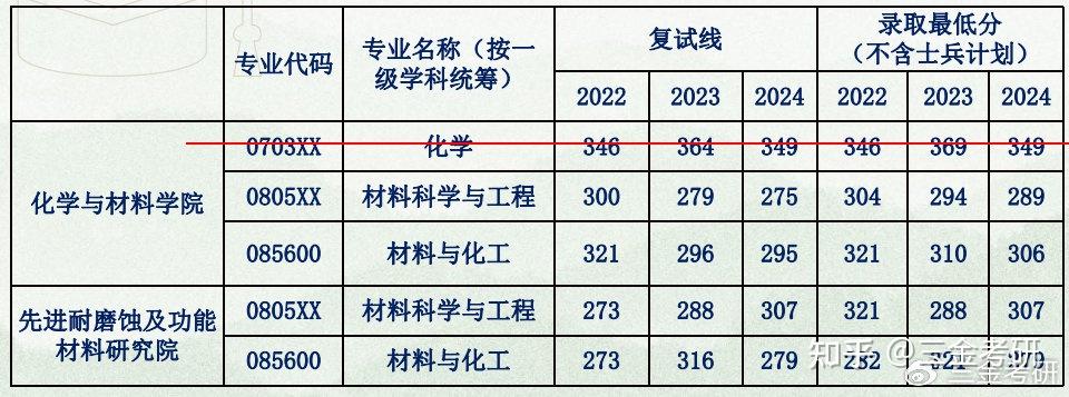 25/26考研｜暨南大学材料与化工（821材料综合）经验分享 - 知乎