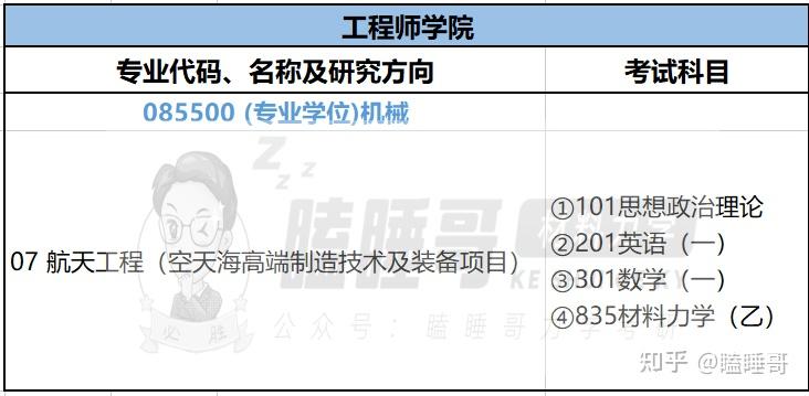 【报考指南】浙江大学建筑工程学院和工程师学院2022最新考情分析 - 知乎