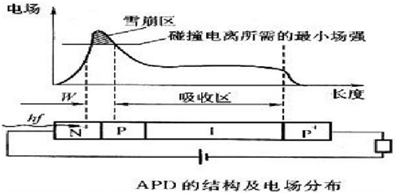 半導體光電檢測器