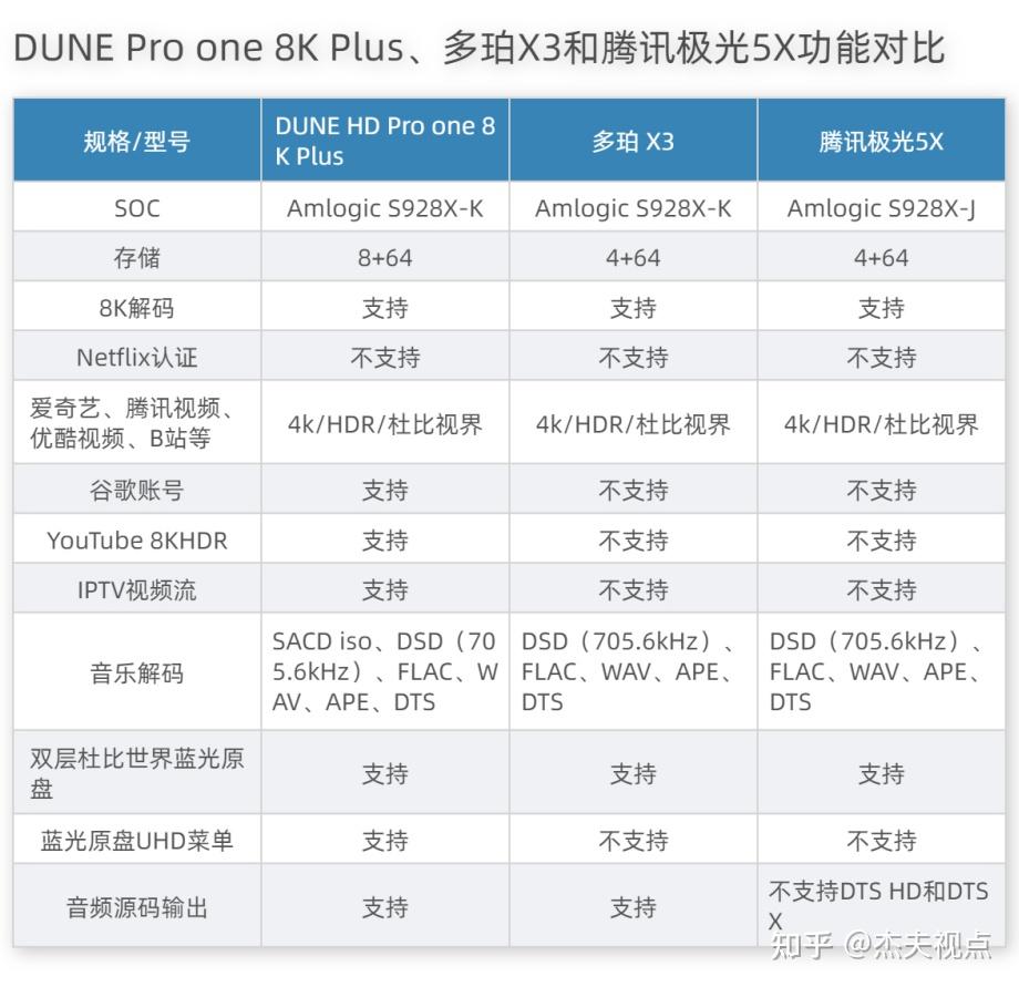 市面三款8K播放机横向测试：杜恩多珀腾讯，谁才是你的菜？ - 知乎