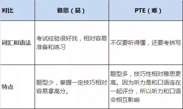 雅思6分是什么水平？雅思6分VS四六级、PTE、托福分数对照表！ - 知乎