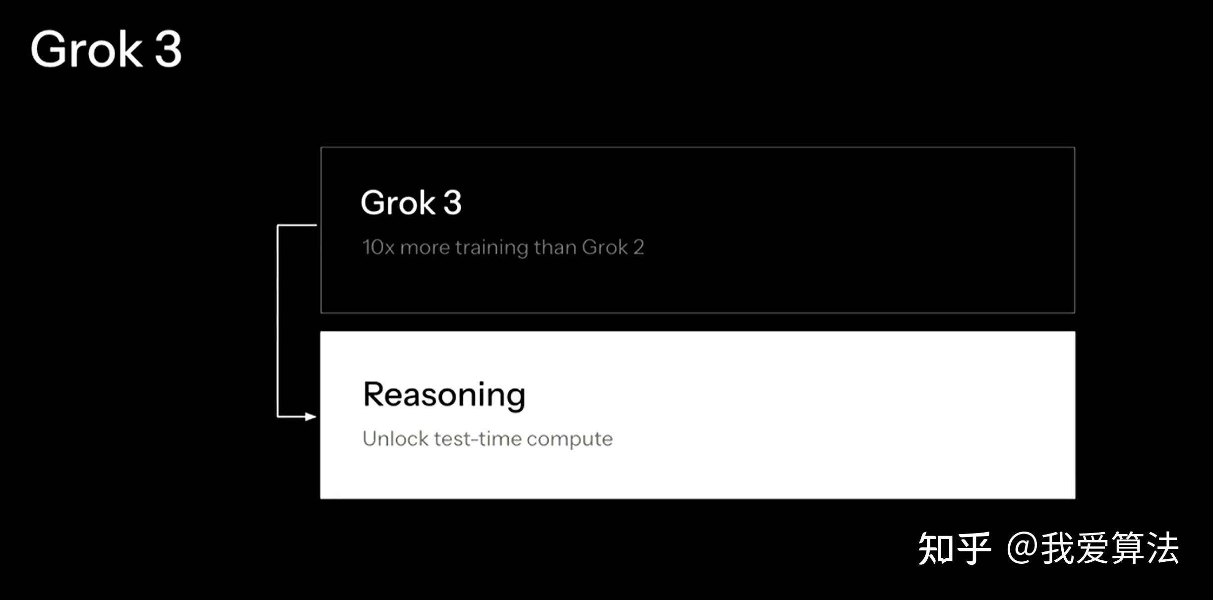 马斯克没吹牛!真发布了「世界上最聪明的AI」- Grok3 - 知乎