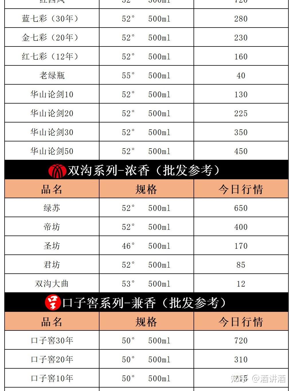 今日飞天茅台价格大涨2024年4月13日全国白酒价格行情一览表