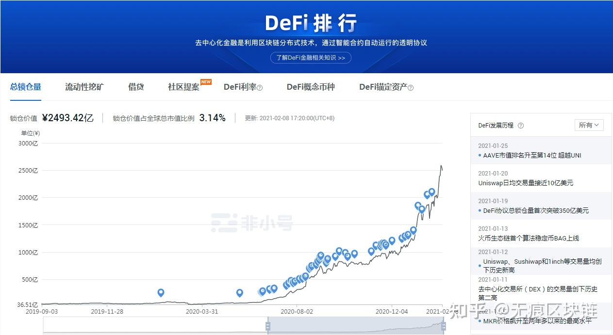 什么是DEFI，DEFI的主要发展方向有哪些- 知乎