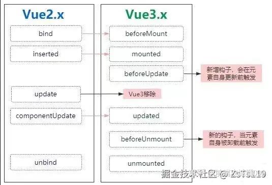 还在死记 Vue 2 和 Vue 3 的区别？12个核心模块对比，让你彻底告别面试难题！ - 知乎