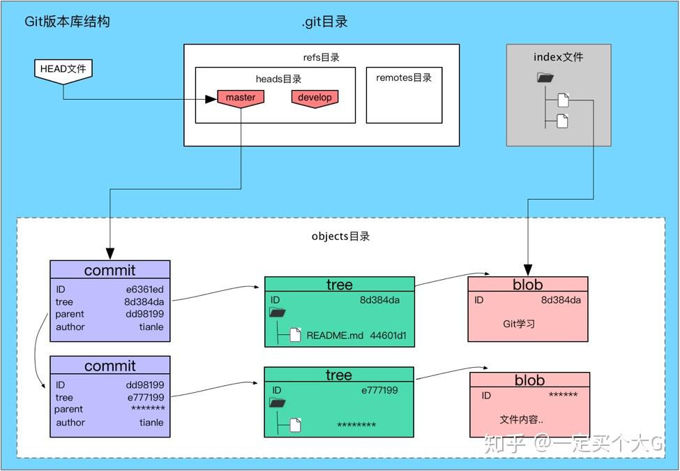 Git原理及使用8 Git原理及使用