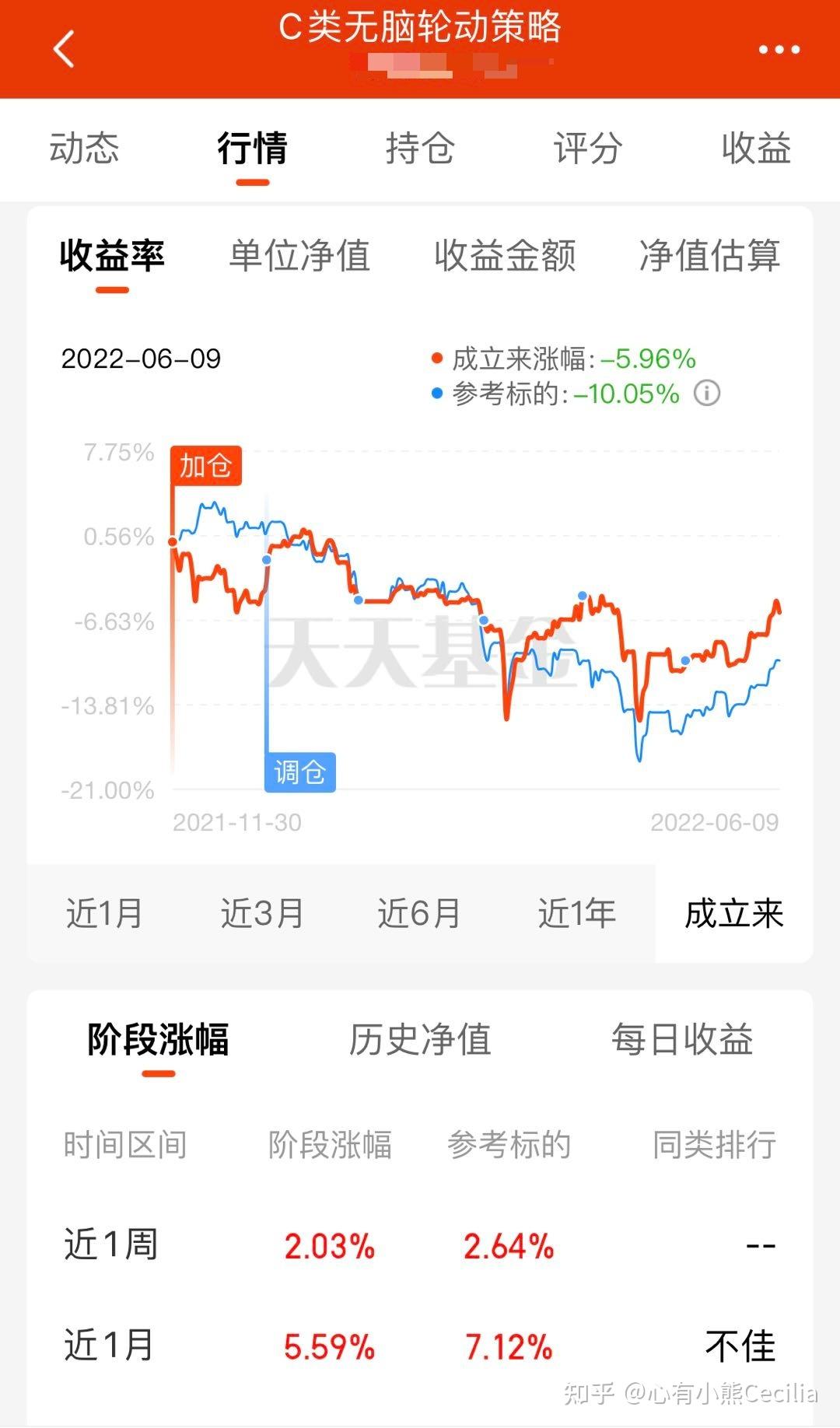 上一轮持仓的5只基金收益率如下:其中,008066汇添富中盘积极成长表现
