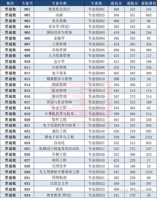 广州商学院录取分数线_广东商学院录取分数线2021_广东商学院录取分数