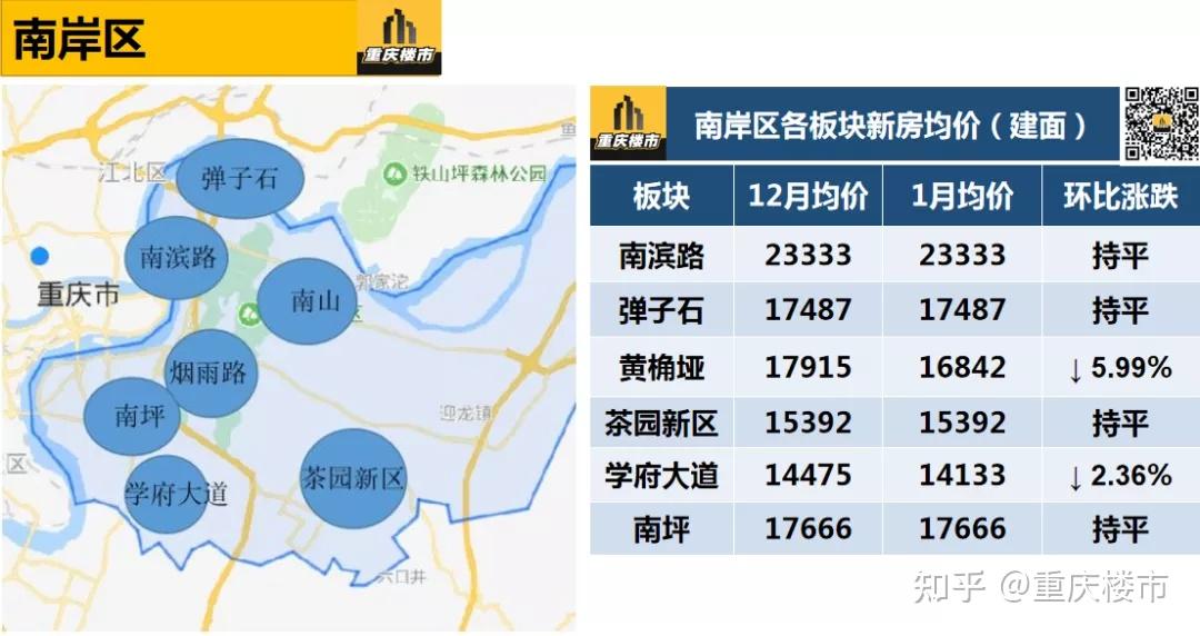 不可思議北區驚現套內4600元㎡新房重慶2022年最新房價地圖出爐