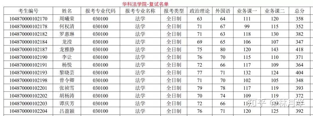 考研院校分析 | 华中科技大学(985)-华中科技大学读研率