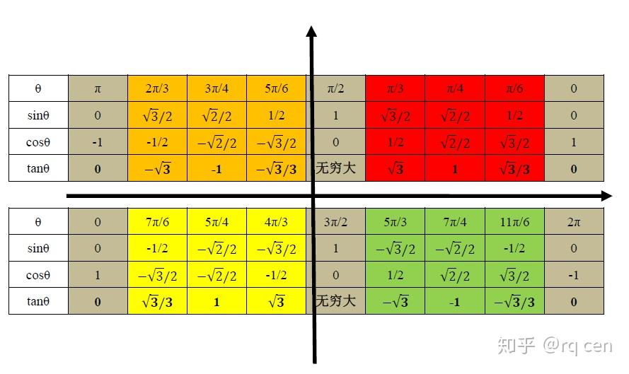 cosx,以及它们的比值来了解正切函数tanx了上图是假设的二维坐标系
