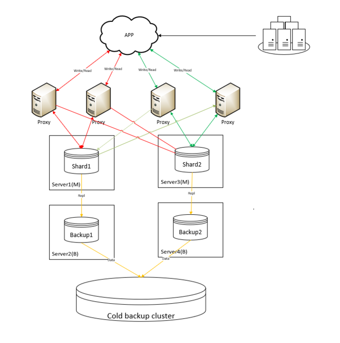 列一下我司的部署方式:主从部署,app接入代理这种方式是不太好扩机器.