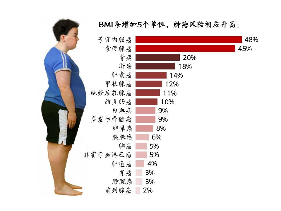 的数字,是目前国际上常用的衡量人体胖瘦程度以及是否健康的一个标准