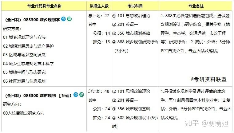 重庆大学规划专业考研情况详解和备考 - 知乎