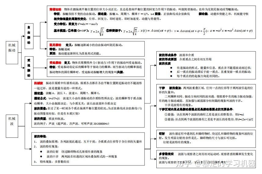 高中物理總複習知識體系結構框架重難點梳理框架一手資料