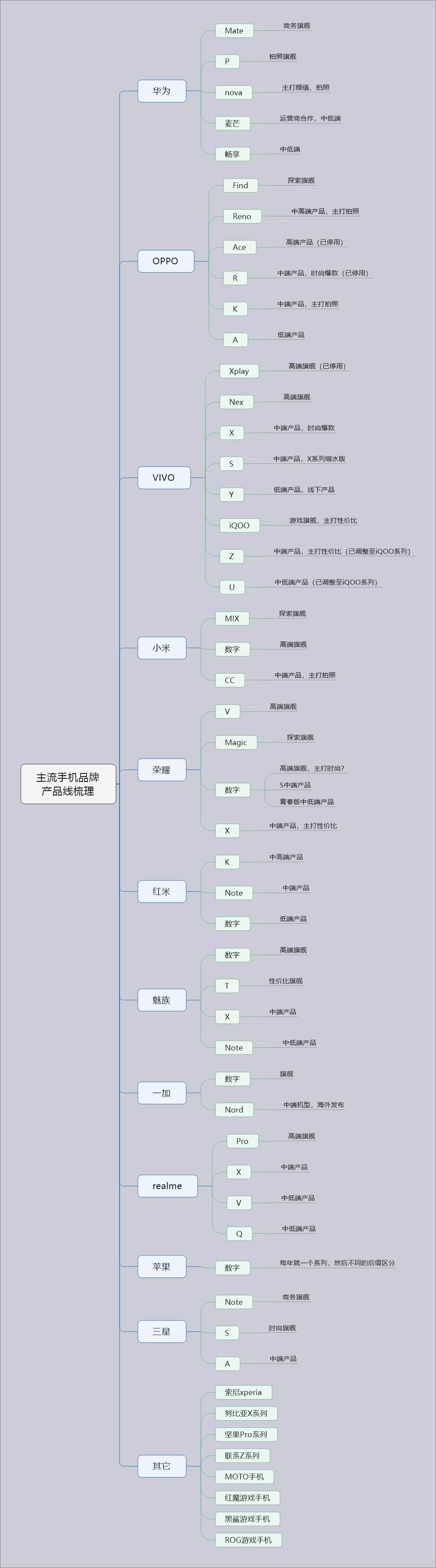 手機前綴(數字/字母/單詞),代表各品牌不同手機產品線,目前主流手機旗