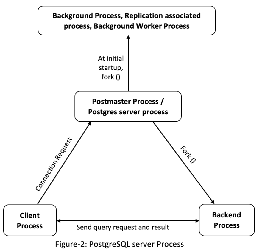  postgresql it 