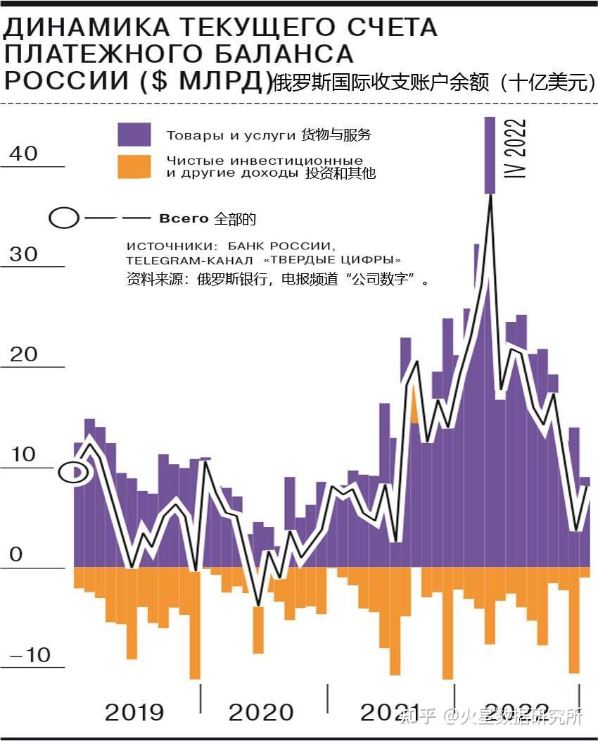 俄罗斯国际收支经常账户顺差狂降6成，卢布汇率彻底失去支撑- 知乎