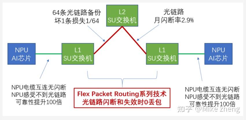 AI网络架构洞察:2028年的Scale-Up和Scale-Out网络 - 知乎