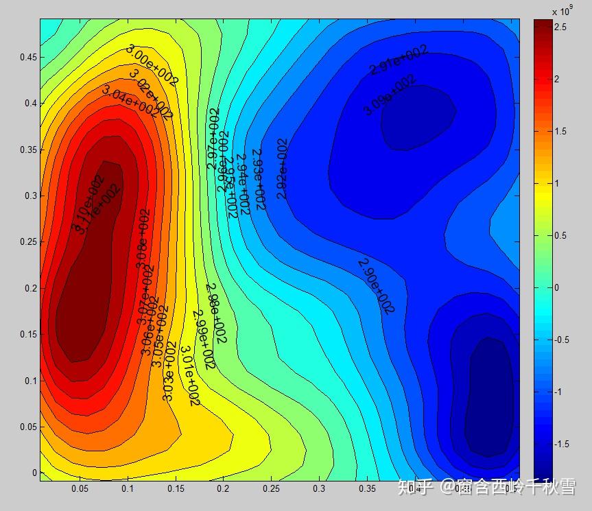 logmatlab等高线标签数字科学计数法