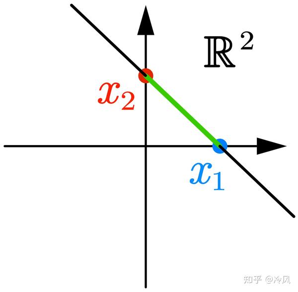 【凸优化02】凸集及相关概念(仿射集、凸锥等) - 知乎