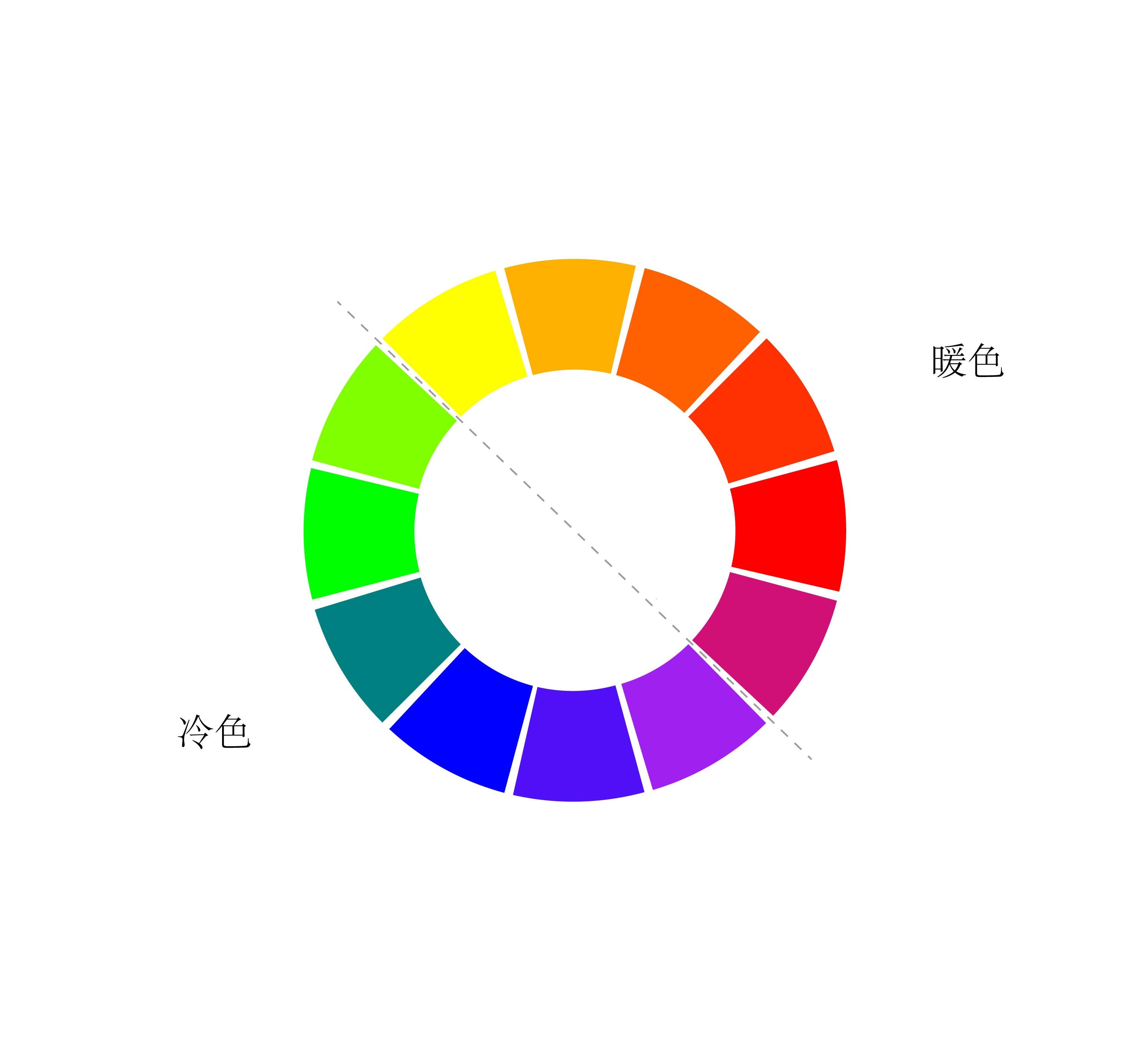颜色之间又有冷暖之分↓12色相环↑三原色中任何两种颜色,以同等比例