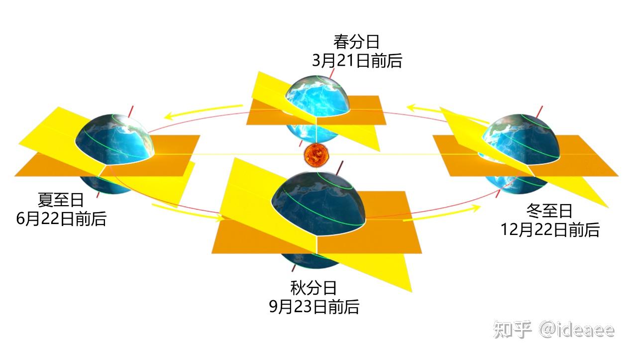 黄赤交角