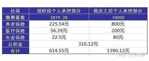 社保3分鐘讓你看清新個稅改革的真相原來到手的錢變少了