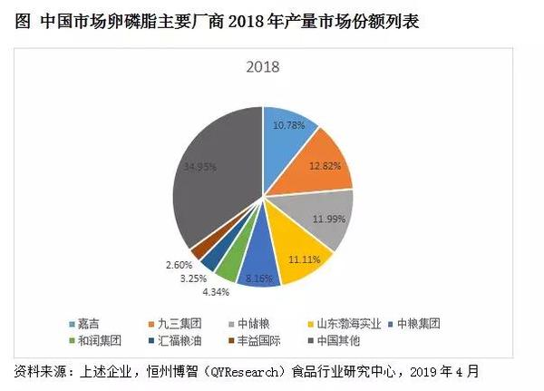 25年 全球卵磷脂的产量将增长到85 5万吨 知乎