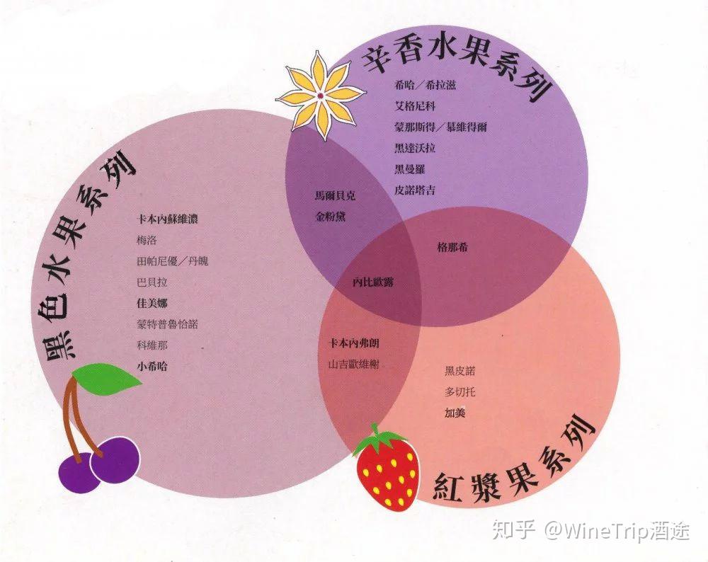 那些葡萄品种适合用来酿酒