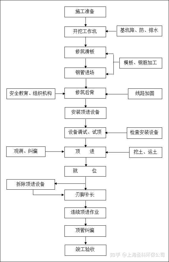 顶管设备安装调试与运行对于最终管道成型的质量至关重要,其施工工艺