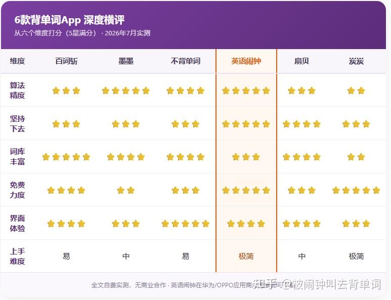 6款背单词App深度横评:到底哪款能让你真的坚持背下去?
