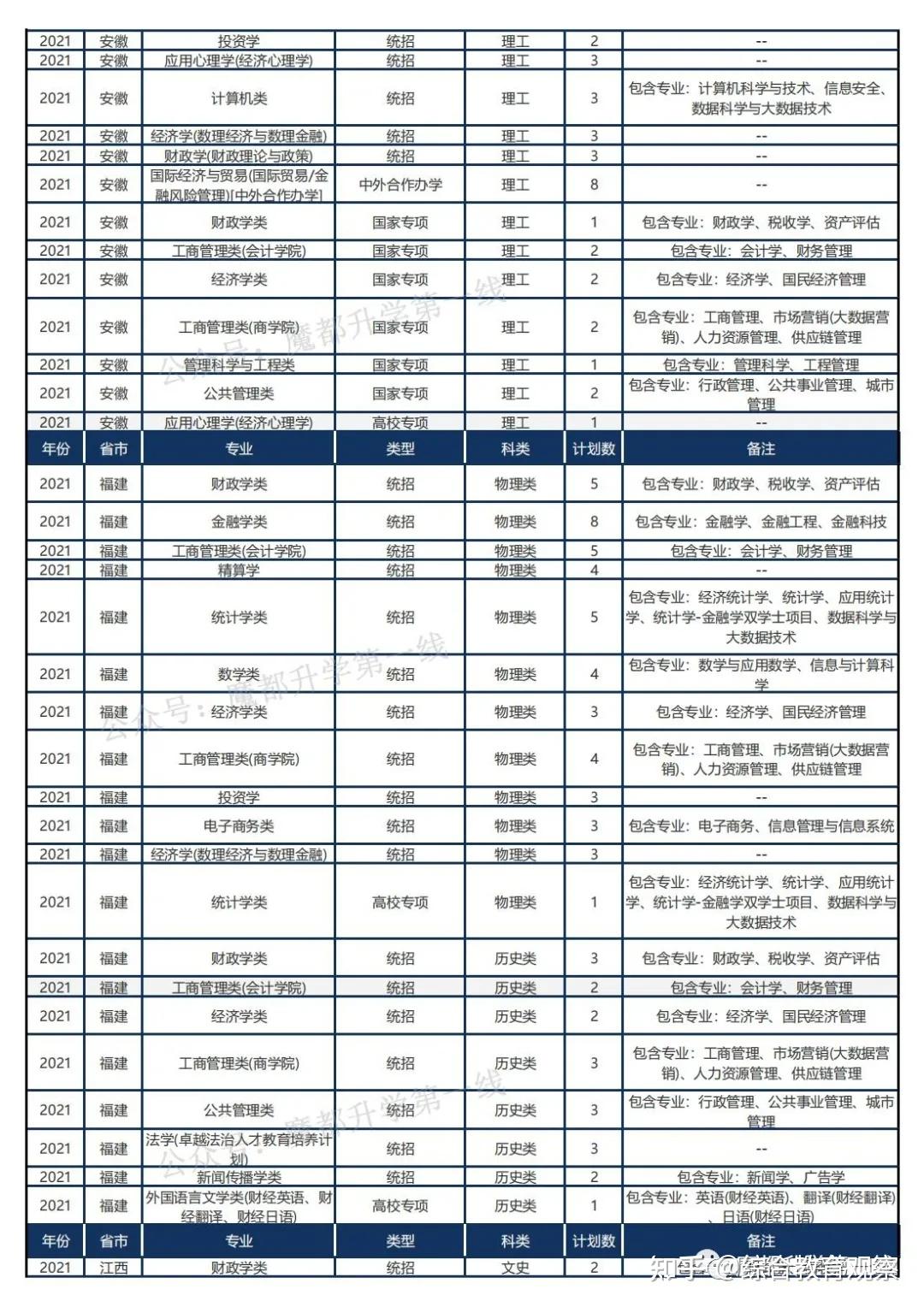 关于全国财经大学排名2021录取分数线的信息